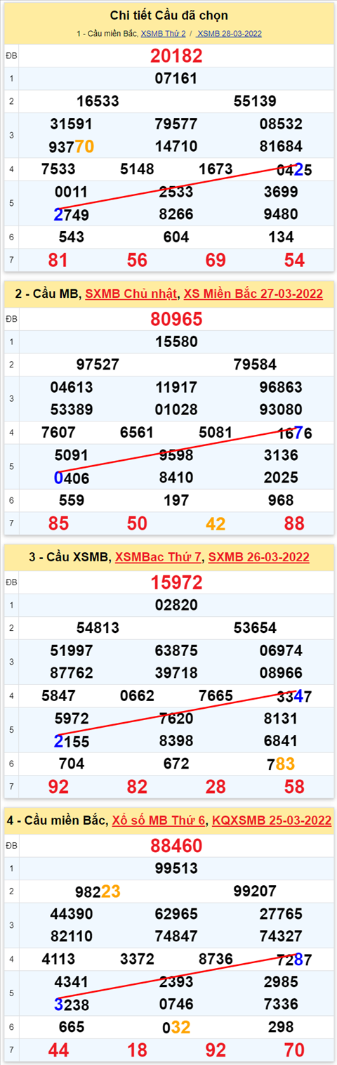 Lo kep XSMB 29032022 - Phan tich lo kep Mien Bac ngay 2903 Thu 3 hinh anh 2