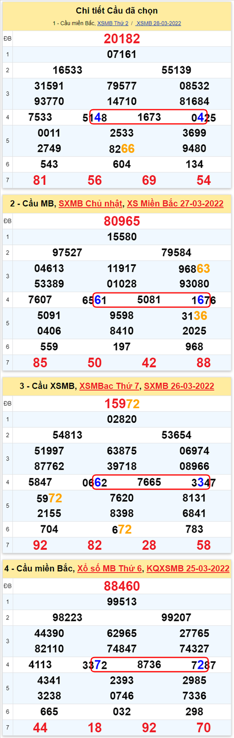 Lo kep XSMB 29032022 - Phan tich lo kep Mien Bac ngay 2903 Thu 3 hinh anh 3