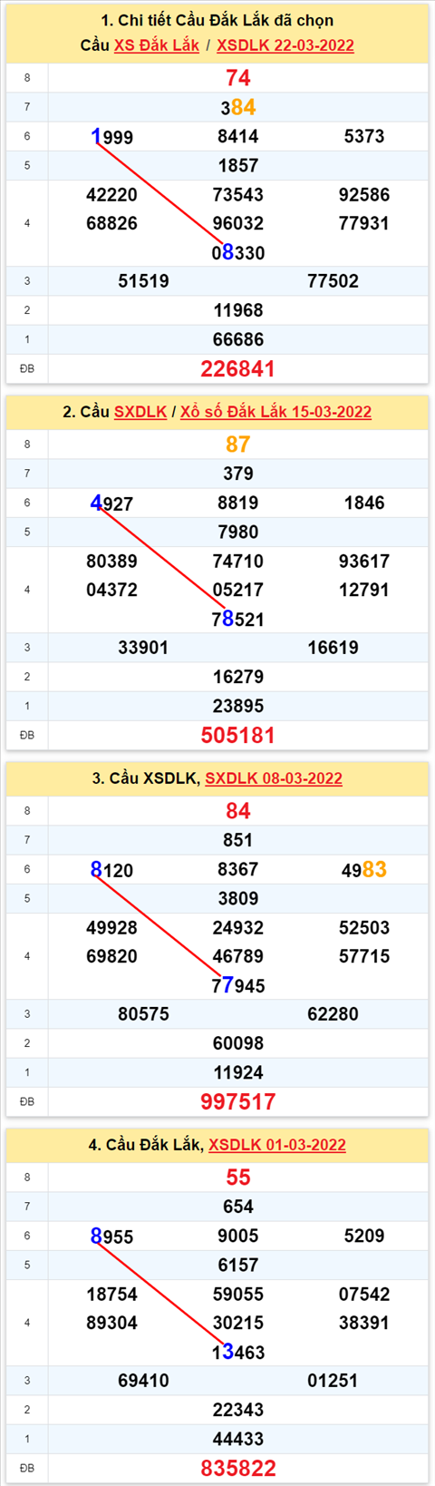 Thong ke XSMT 29032022 - Phan tich xo so Mien Trung 29-03-2022 Thu 3 hinh anh