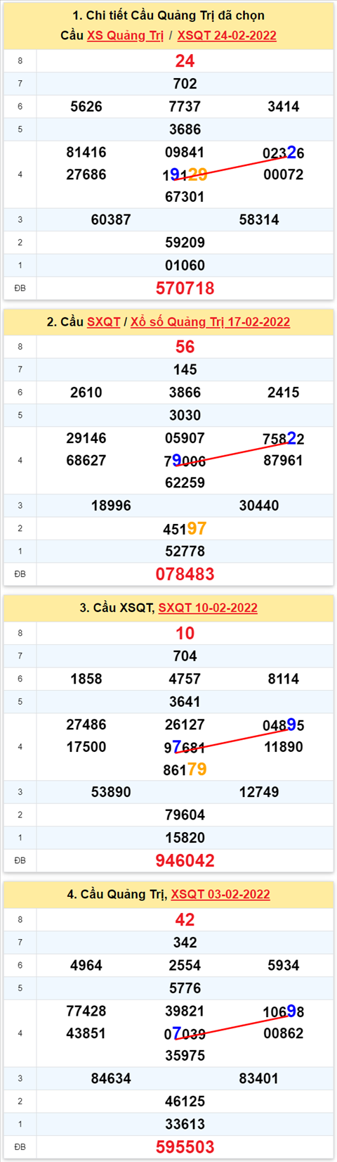 Thong ke XSMT 03032022 - Phan tich Xo so Mien Trung 03-03 Thu 5 hinh anh 3