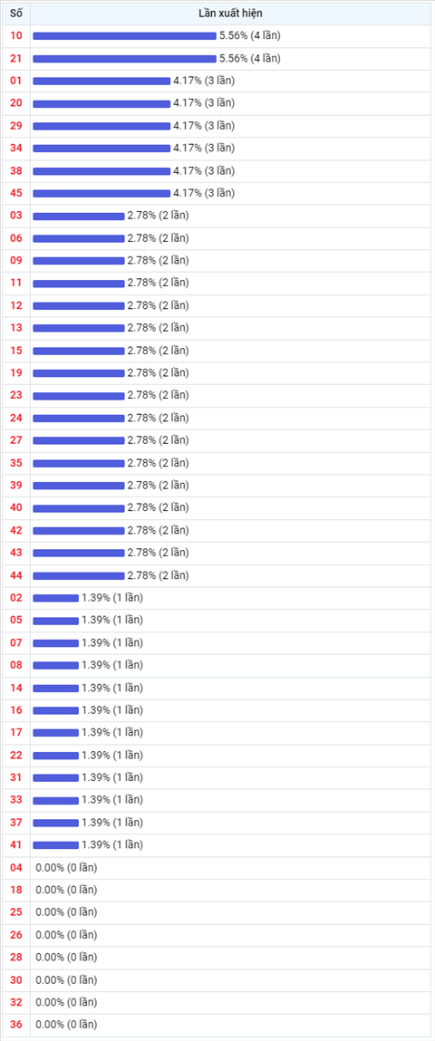 Thong ke Vietlott 30032022 - Phan tich Xo so Mega 645 30-03 Thu 4 hinh anh 2