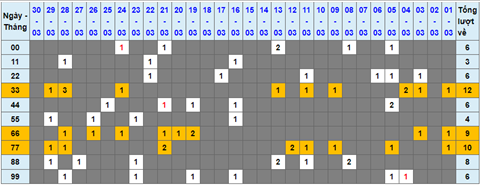 Lo kep XSMB 31032022 - Phan tich lo kep Mien Bac ngay 3103 Thu 5 hinh anh