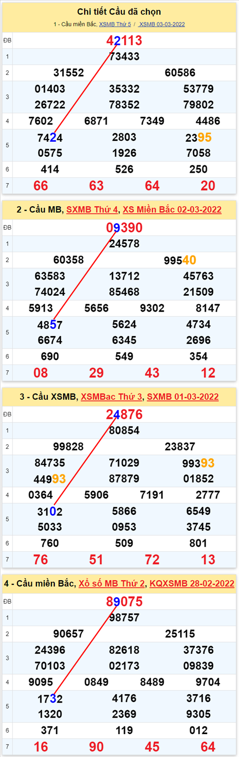 Lo kep XSMB 04032022 - Phan tich lo kep Mien Bac ngay 0403 Thu 6 hinh anh 3