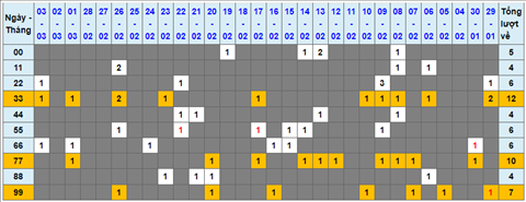 Lo kep XSMB 04032022 - Phan tich lo kep Mien Bac ngay 0403 Thu 6 hinh anh