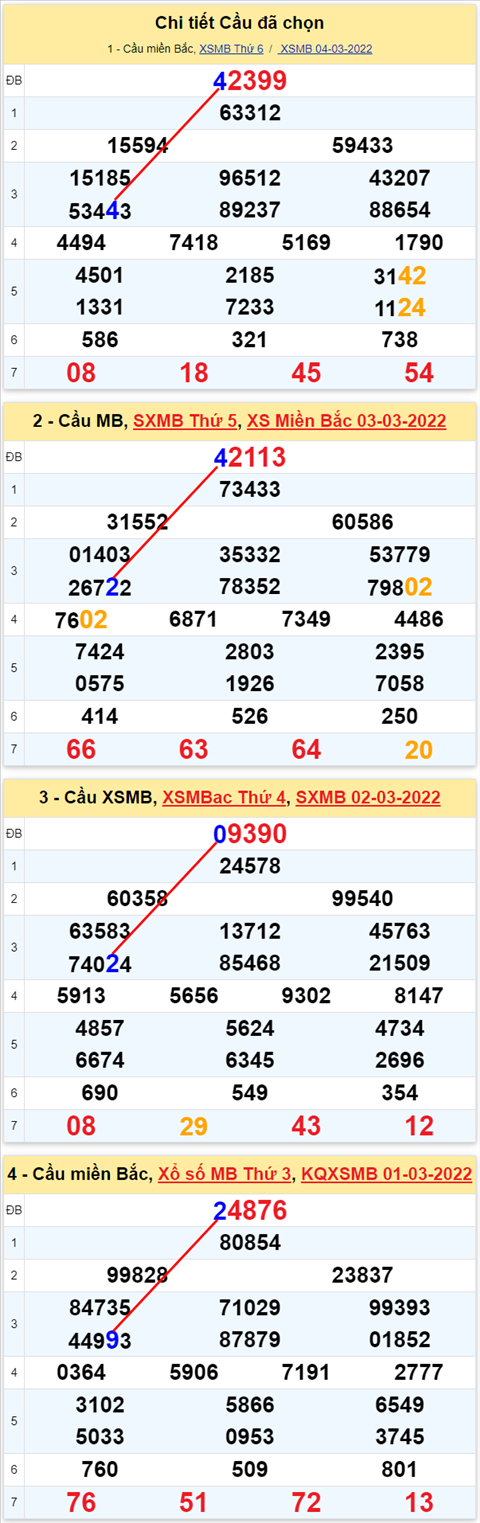 Lo kep XSMB 05032022 - Phan tich lo kep Mien Bac ngay 0503 Thu 7 hinh anh 3
