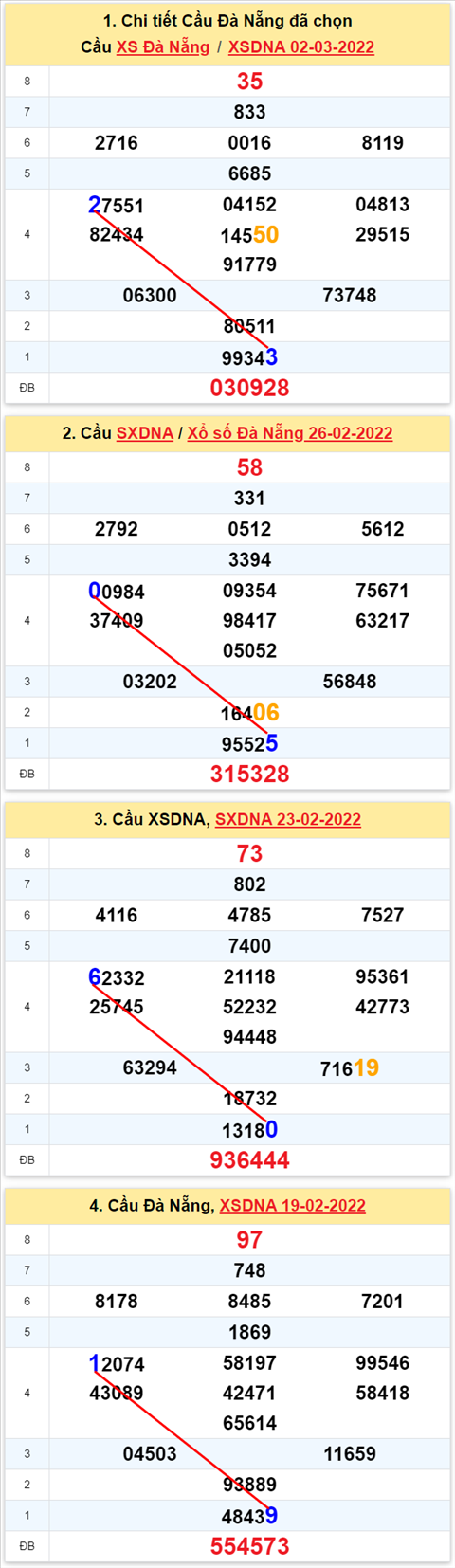 Thong ke XSMT 05032022 - Phan tich Xo so Mien Trung 05-03 Thu 7 hinh anh 2