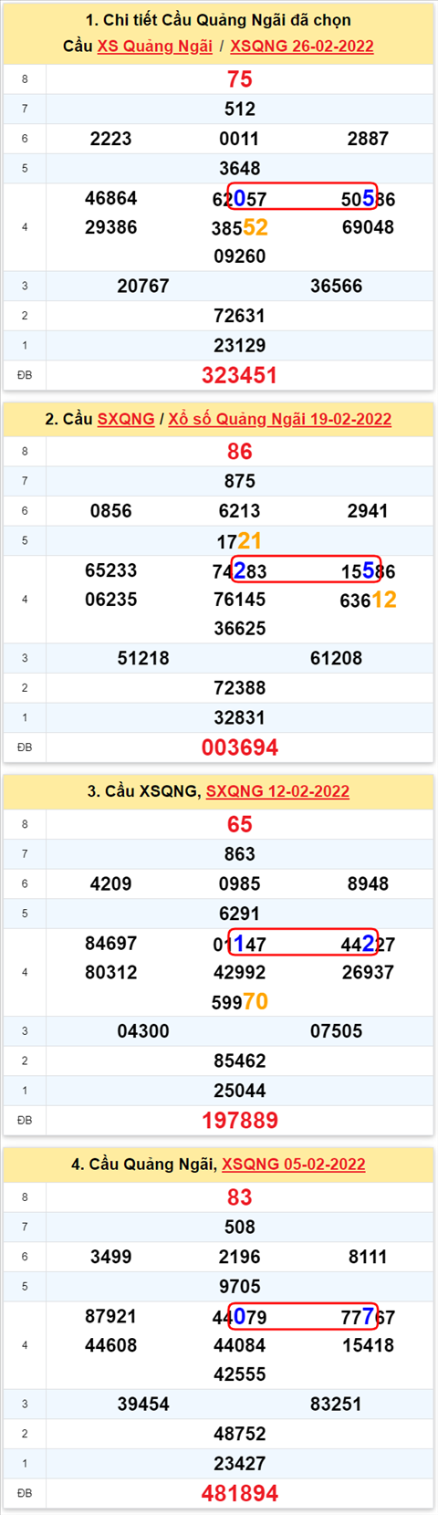 Thong ke XSMT 05032022 - Phan tich Xo so Mien Trung 05-03 Thu 7 hinh anh
