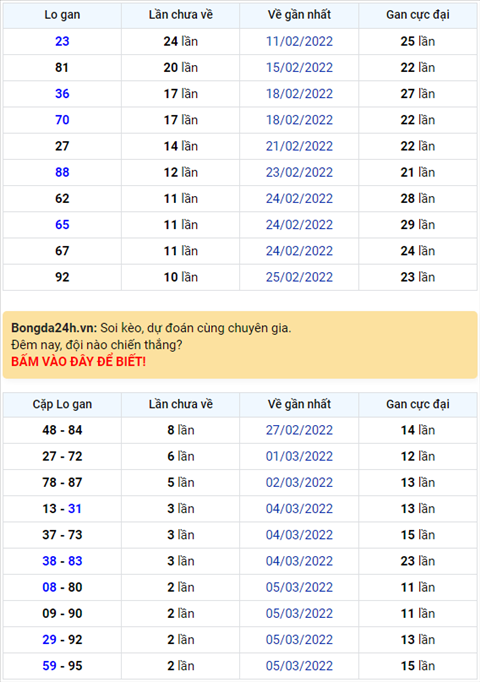 Binh luan KQXSMB 08032022 gan 23 da xuat hien sau 24 lan quay hinh anh