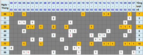 Lo kep XSMB 09032022 - Phan tich lo kep Mien Bac ngay 0903 Thu 4 hinh anh