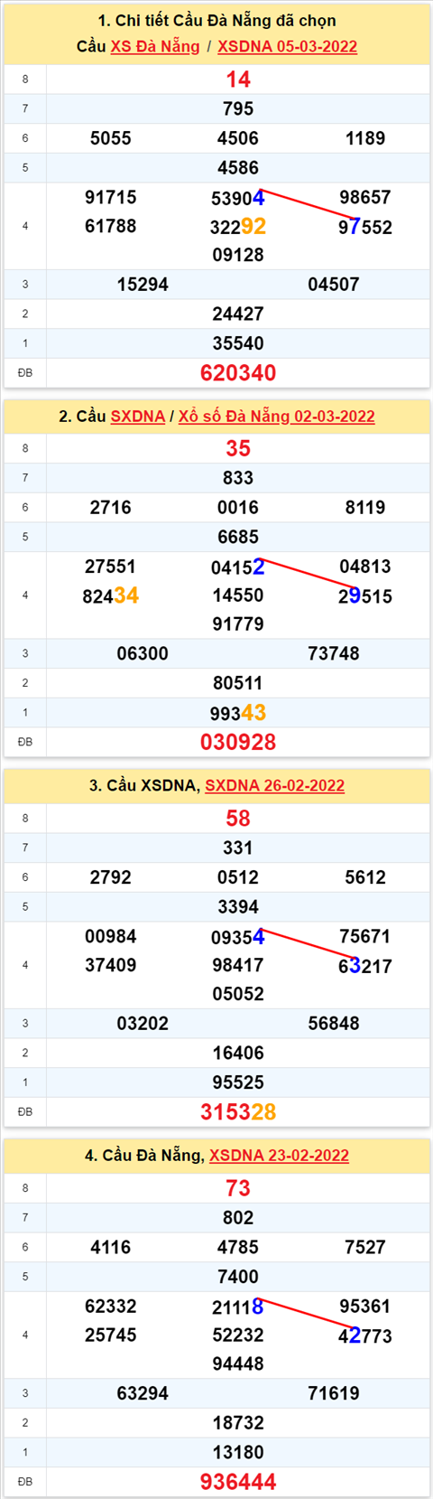 Thong ke XSMT 09032022 - Phan tich Xo so Mien Trung 09-03 Thu 4 hinh anh 2