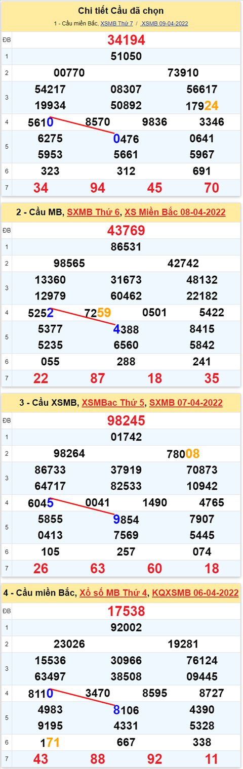 Lo kep XSMB 10042022 - Phan tich lo kep Mien Bac ngay 1004 Chu nhat hinh anh 2