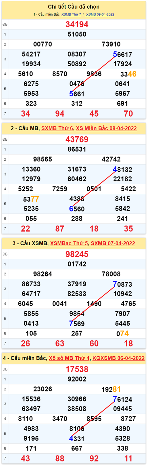 Lo kep XSMB 10042022 - Phan tich lo kep Mien Bac ngay 1004 Chu nhat hinh anh 3