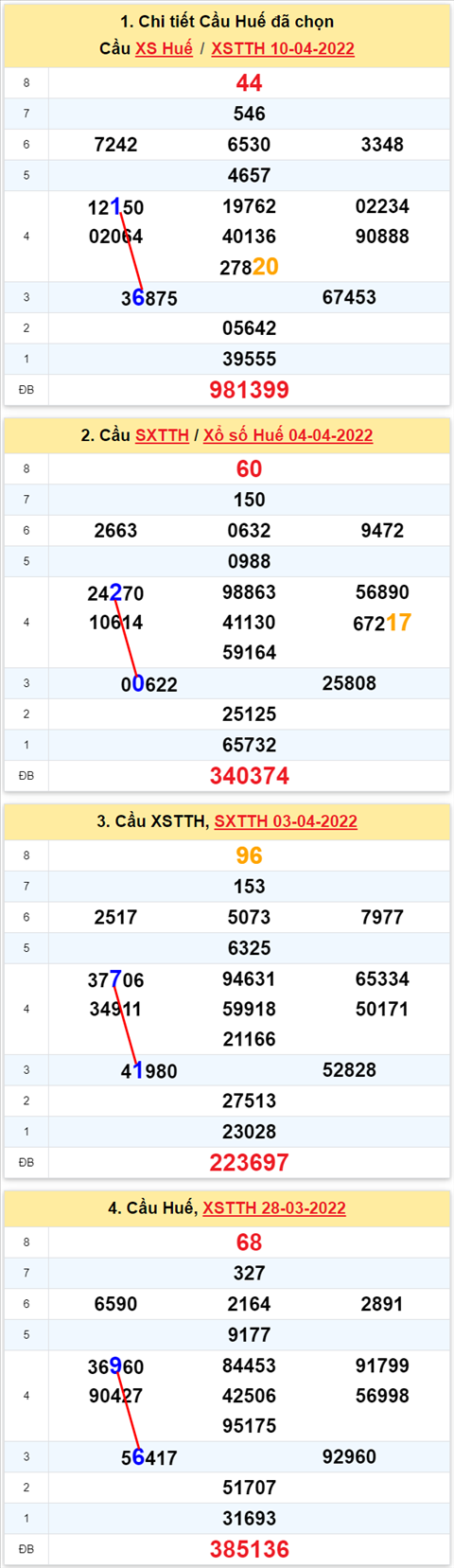 Thong ke XSMT 11042022 - Phan tich Xo so Mien Trung 11-04 Thu 2 hinh anh 2
