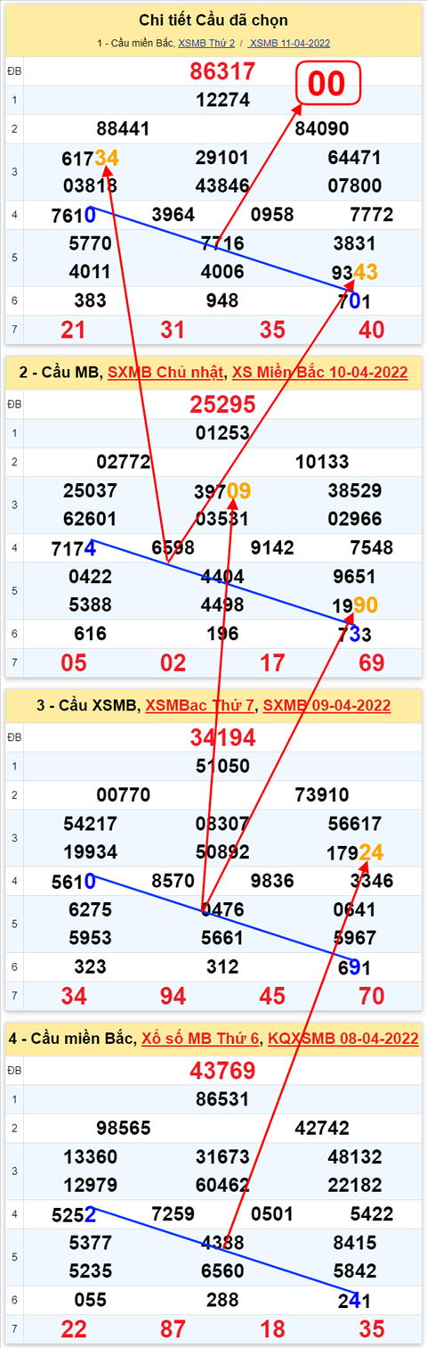 Lo kep XSMB 12042022 - Phan tich lo kep Mien Bac ngay 1204 Thu 3 hinh anh 2