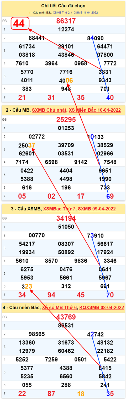 Lo kep XSMB 12042022 - Phan tich lo kep Mien Bac ngay 1204 Thu 3 hinh anh 3