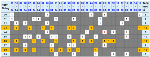 Lo kep XSMB 12042022 - Phan tich lo kep Mien Bac ngay 1204 Thu 3 hinh anh