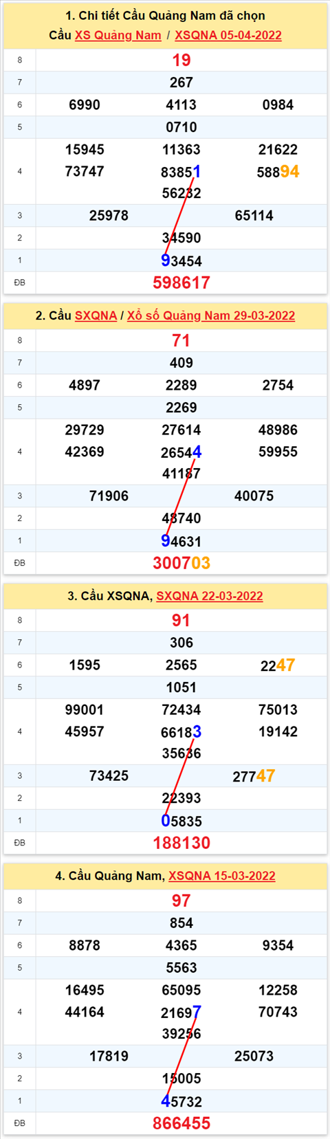 Thong ke XSMT 12042022 - Phan tich xo so Mien Trung 12-04-2022 Thu 3 hinh anh 2