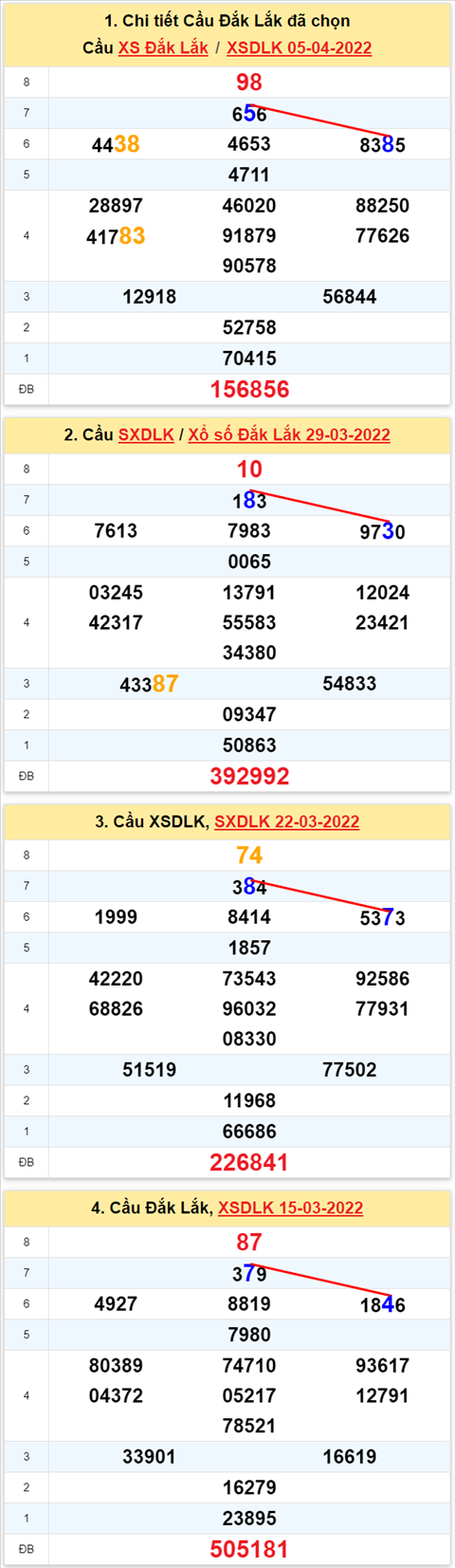 Thong ke XSMT 12042022 - Phan tich xo so Mien Trung 12-04-2022 Thu 3 hinh anh