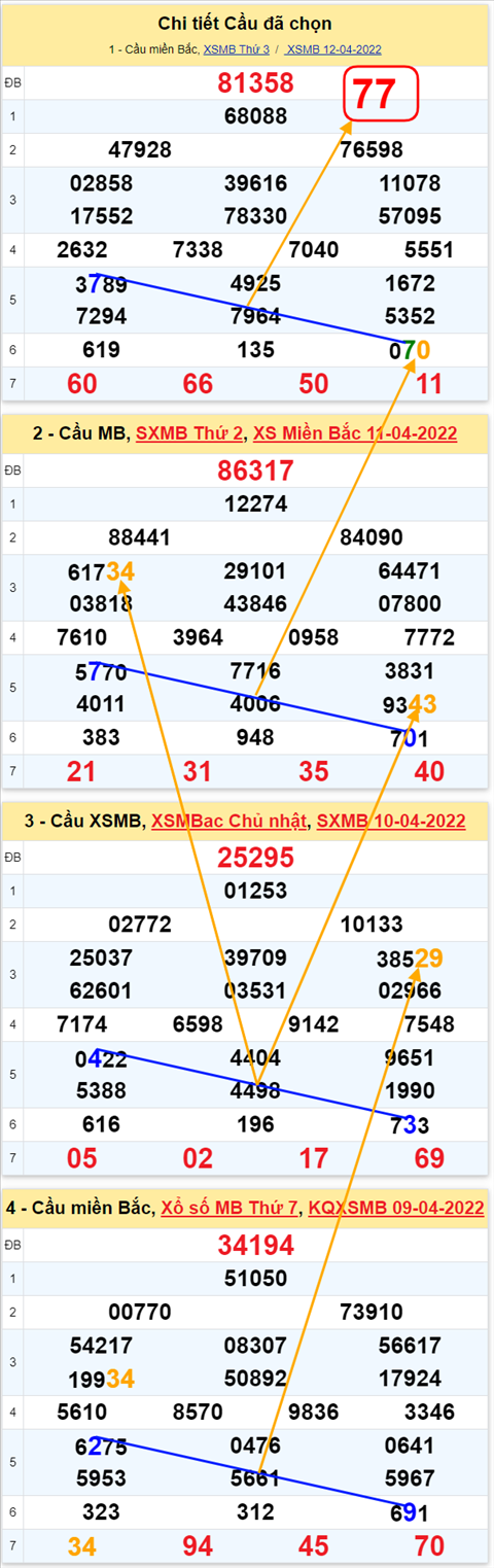 Lô kép XSMB 13042022 - Phân tích lô kép Miền Bắc ngày 1304 Thứ 4 hình ảnh 3 Lo kep XSMB 13042022 - Phan tich lo kep Mien Bac ngay 1304 Thu 4 hinh anh 3