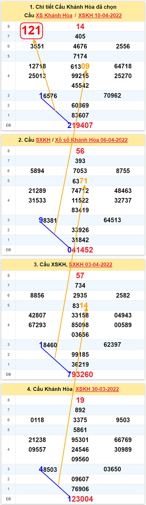 Thong ke XSMT 13042022 - Phan tich Xo so Mien Trung 13-04 Thu 4 hinh anh