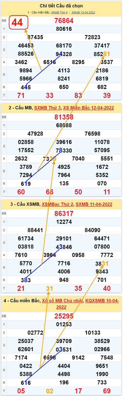 Lo kep XSMB 14042022 - Phan tich lo kep Mien Bac ngay 1404 Thu 5 hinh anh 3