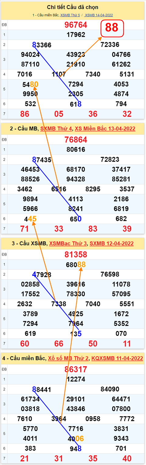 Lô kép XSMB 15042022 - Phân tích lô kép Miền Bắc ngày 1504 Thứ 6 hình ảnh 3 Lo kep XSMB 15042022 - Phan tich lo kep Mien Bac ngay 1504 Thu 6 hinh anh 3