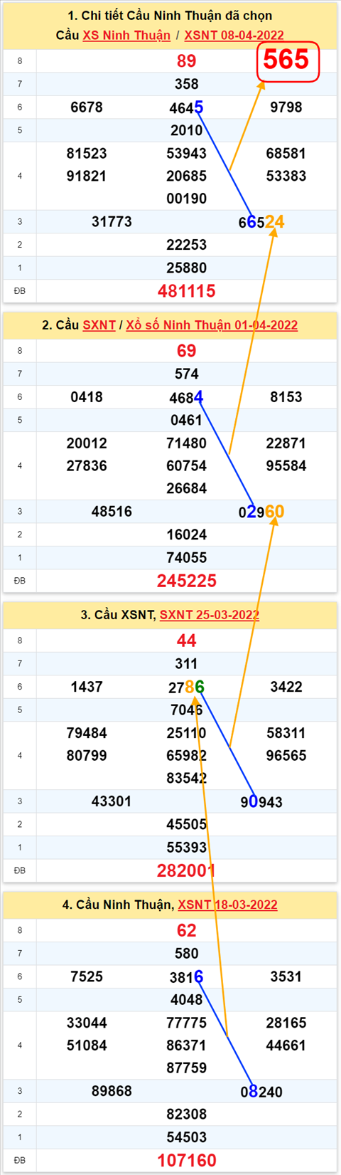 Thong ke XSMT 15042022 - Phan tich Xo so Mien Trung 15-04 Thu 6 hinh anh 2