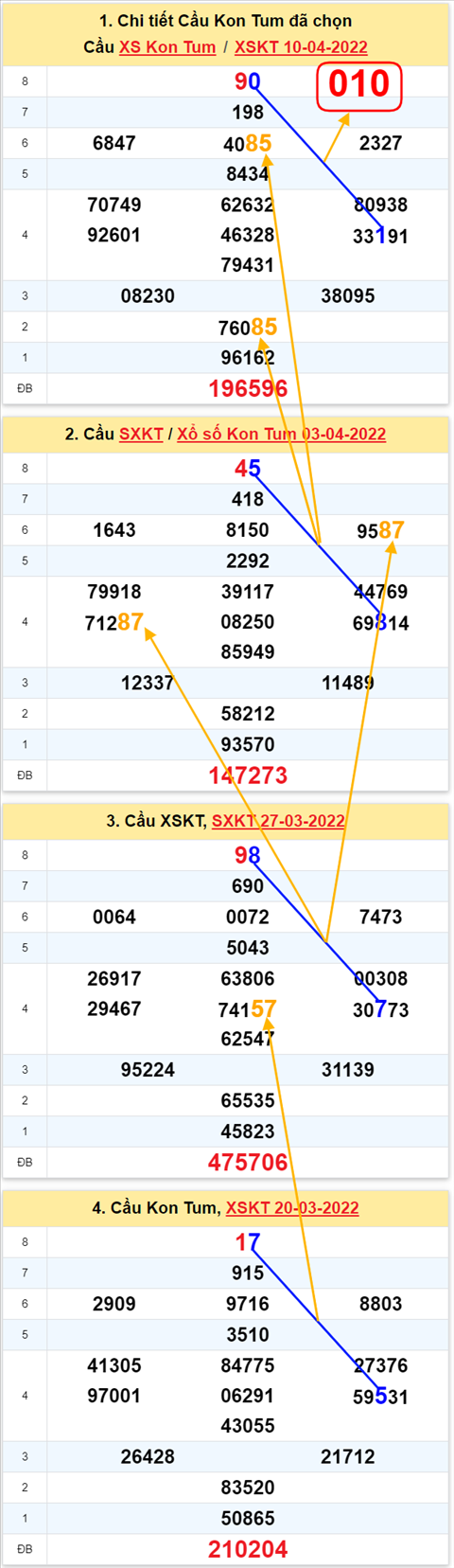 Thong ke XSMT 17042022 - Phan tich Xo so Mien Trung 17-04 Chu nhat hinh anh 2