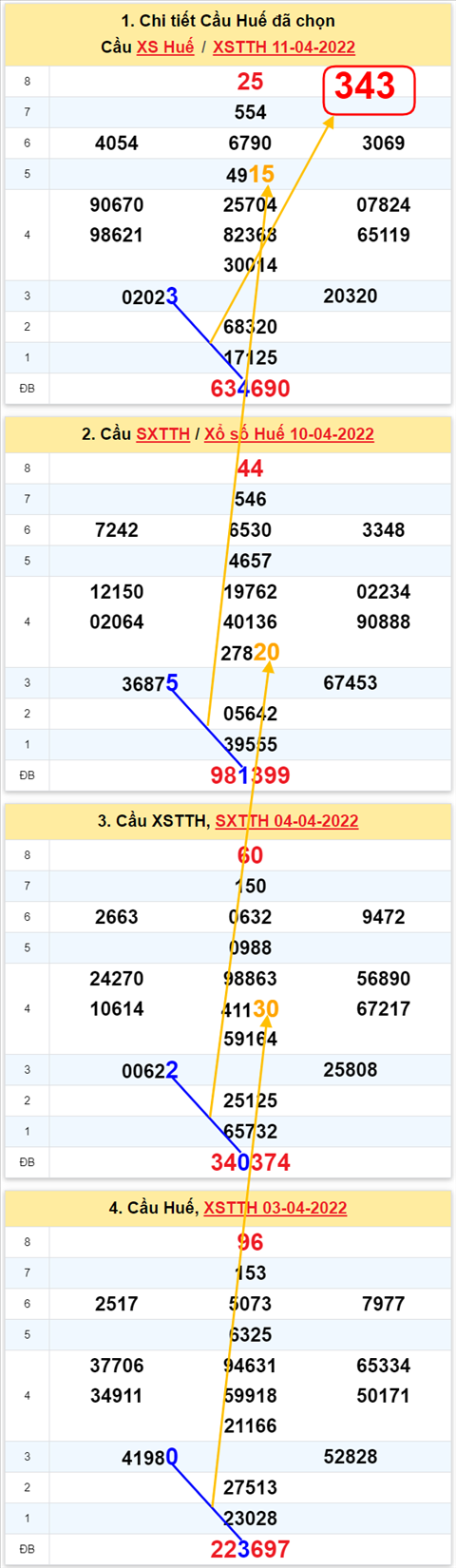 Thong ke XSMT 17042022 - Phan tich Xo so Mien Trung 17-04 Chu nhat hinh anh 3
