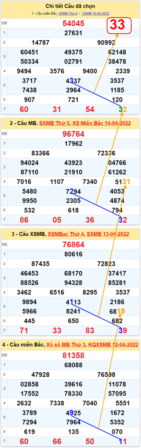 Lo kep XSMB 16042022 - Phan tich lo kep Mien Bac ngay 1604 Thu 7 hinh anh 2