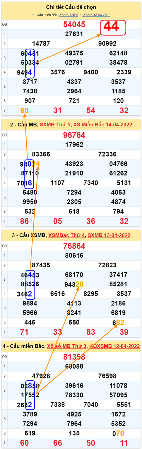 Lo kep XSMB 16042022 - Phan tich lo kep Mien Bac ngay 1604 Thu 7 hinh anh 3