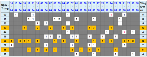 Lo kep XSMB 17042022 - Phan tich lo kep Mien Bac ngay 1704 Chu nhat hinh anh