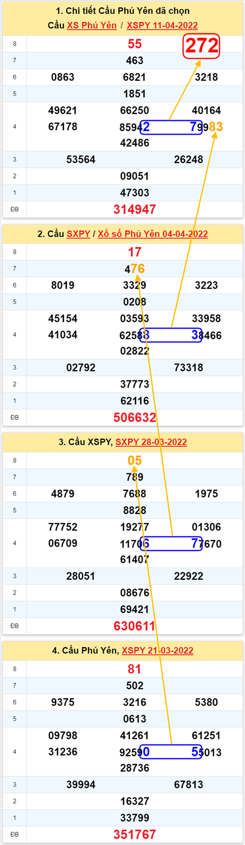 Thong ke XSMT 18042022 - Phan tich Xo so Mien Trung 18-04 Thu 2 hinh anh