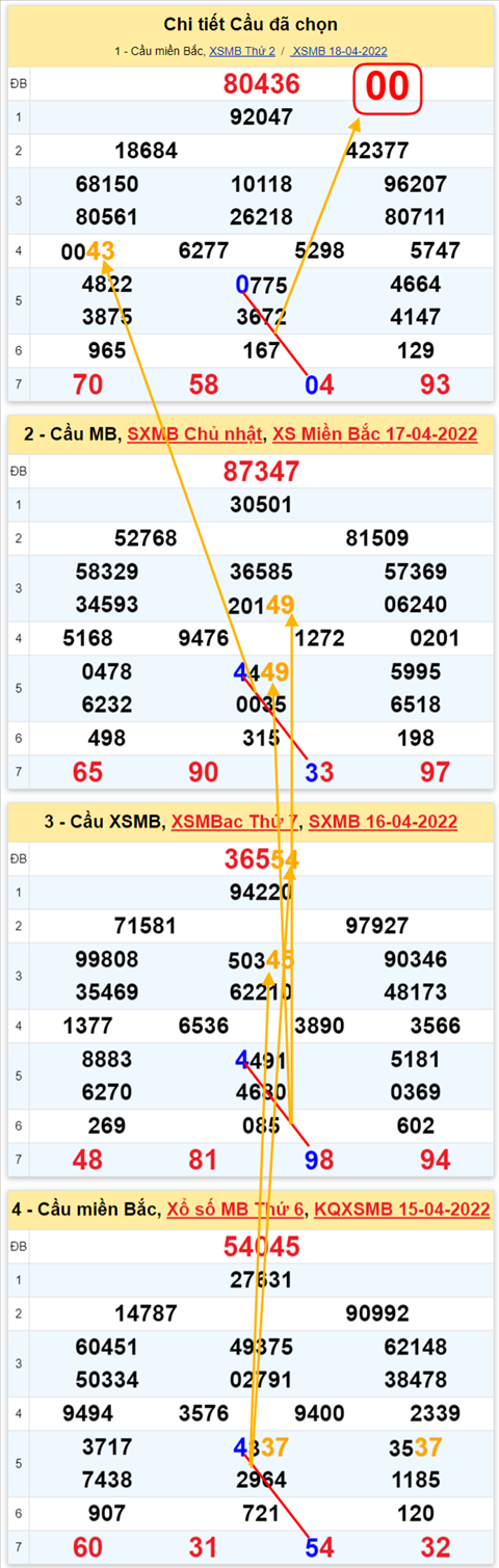Lô kép XSMB 19042022 - Phân tích lô kép Miền Bắc ngày 1904 Thứ 3 hình ảnh 2 Lo kep XSMB 19042022 - Phan tich lo kep Mien Bac ngay 1904 Thu 3 hinh anh 2