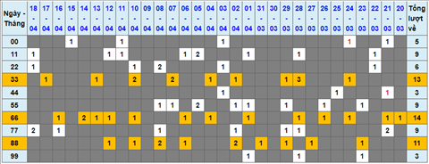 Lo kep XSMB 19042022 - Phan tich lo kep Mien Bac ngay 1904 Thu 3 hinh anh