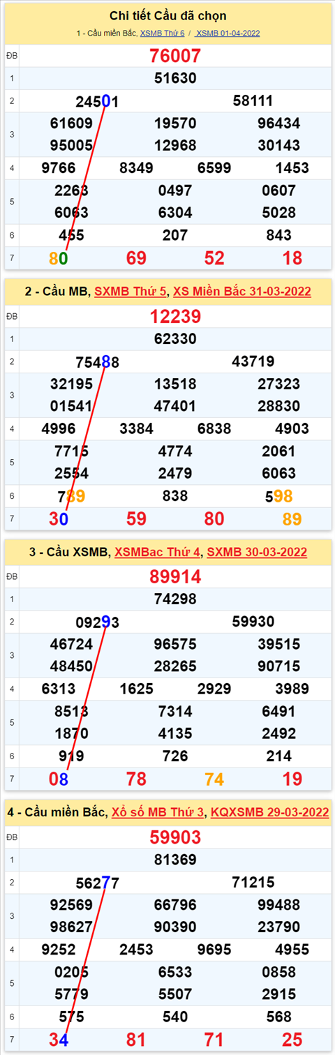 Lo kep XSMB 02042022 - Phan tich lo kep Mien Bac ngay 0204 Thu 7 hinh anh 2