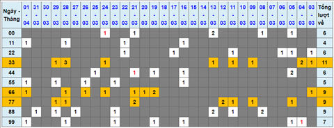 Lo kep XSMB 02042022 - Phan tich lo kep Mien Bac ngay 0204 Thu 7 hinh anh