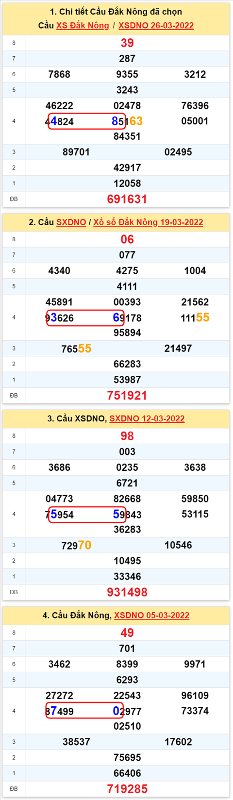Thong ke XSMT 02042022 - Phan tich Xo so Mien Trung 02-04 Thu 7 hinh anh 2