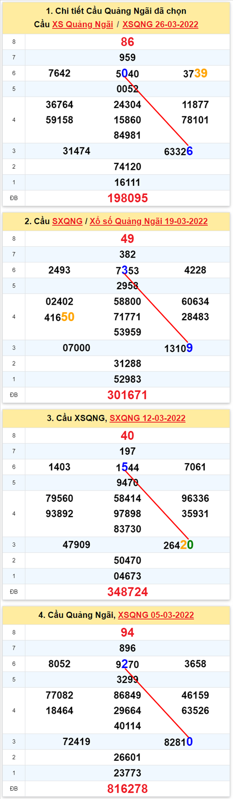 Thong ke XSMT 02042022 - Phan tich Xo so Mien Trung 02-04 Thu 7 hinh anh