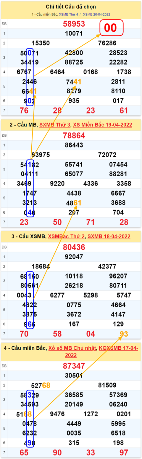 Lô kép XSMB 21042022 - Phân tích lô kép Miền Bắc ngày 2104 Thứ 5 hình ảnh 2 Lo kep XSMB 21042022 - Phan tich lo kep Mien Bac ngay 2104 Thu 5 hinh anh 2