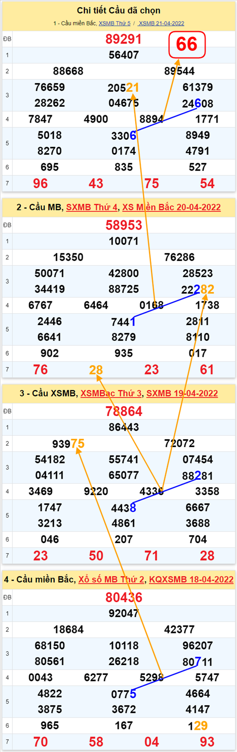 Lo kep XSMB 22042022 - Phan tich lo kep Mien Bac ngay 2204 Thu 6 hinh anh 2