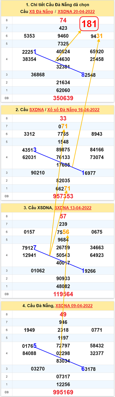 Thống kê XSMT 23042022 - Phân tích Xổ số Miền Trung 23-04 Thứ 7 hình ảnh 3 Thong ke XSMT 23042022 - Phan tich Xo so Mien Trung 23-04 Thu 7 hinh anh 3