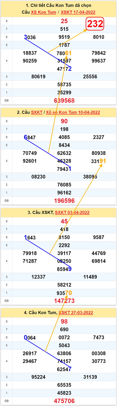 Thong ke XSMT 24042022 - Phan tich Xo so Mien Trung 24-04 Chu nhat hinh anh 2