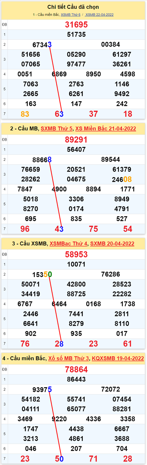 Lo kep XSMB 23042022 - Phan tich lo kep Mien Bac ngay 2304 Thu 7 hinh anh 3