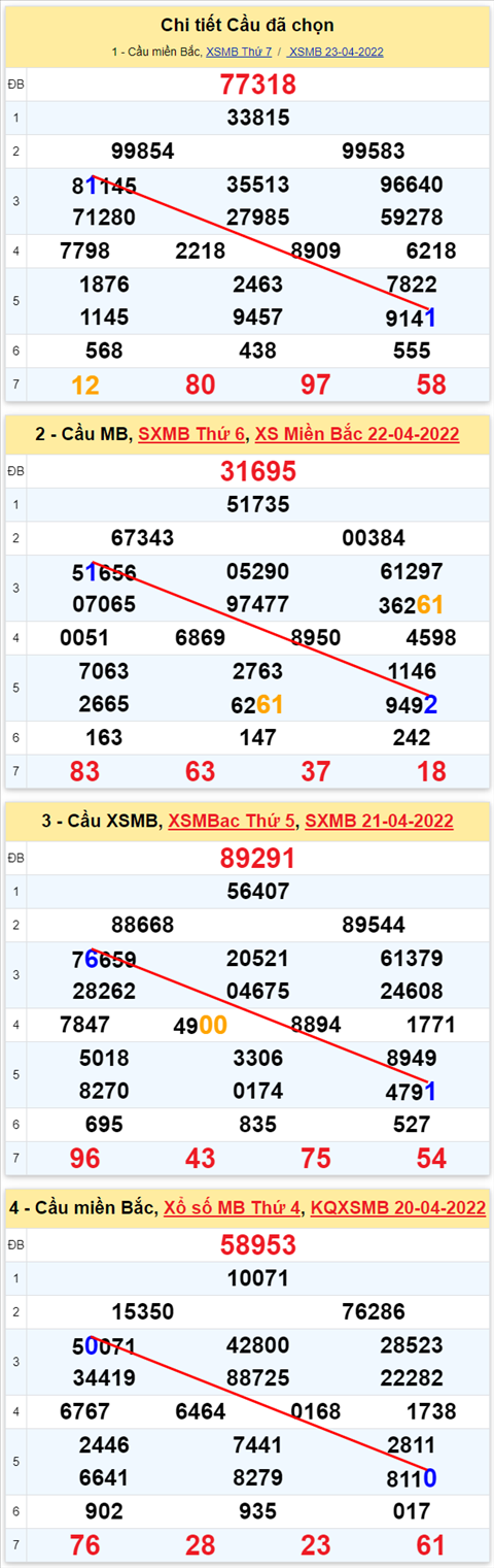 Lo kep XSMB 24042022 - Phan tich lo kep Mien Bac ngay 2404 Chu nhat hinh anh 2