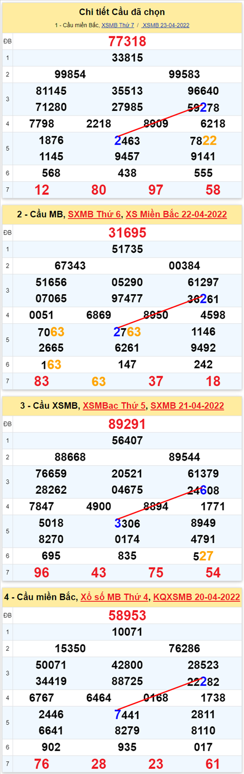 Lo kep XSMB 24042022 - Phan tich lo kep Mien Bac ngay 2404 Chu nhat hinh anh 3