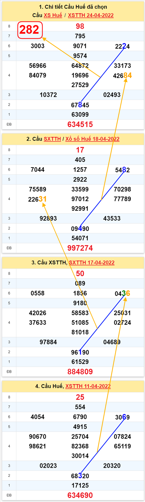 Thong ke XSMT 25042022 - Phan tich Xo so Mien Trung 25-04 Thu 2 hinh anh 2