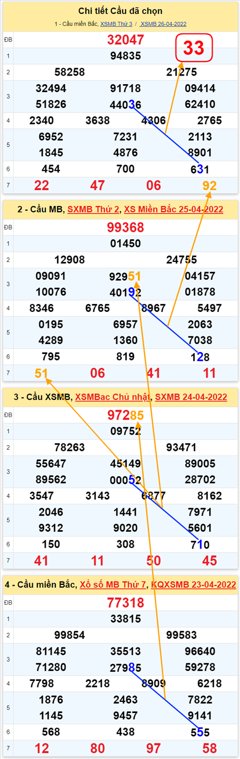 Lo kep XSMB 27042022 - Phan tich lo kep Mien Bac ngay 2704 Thu 4 hinh anh 2