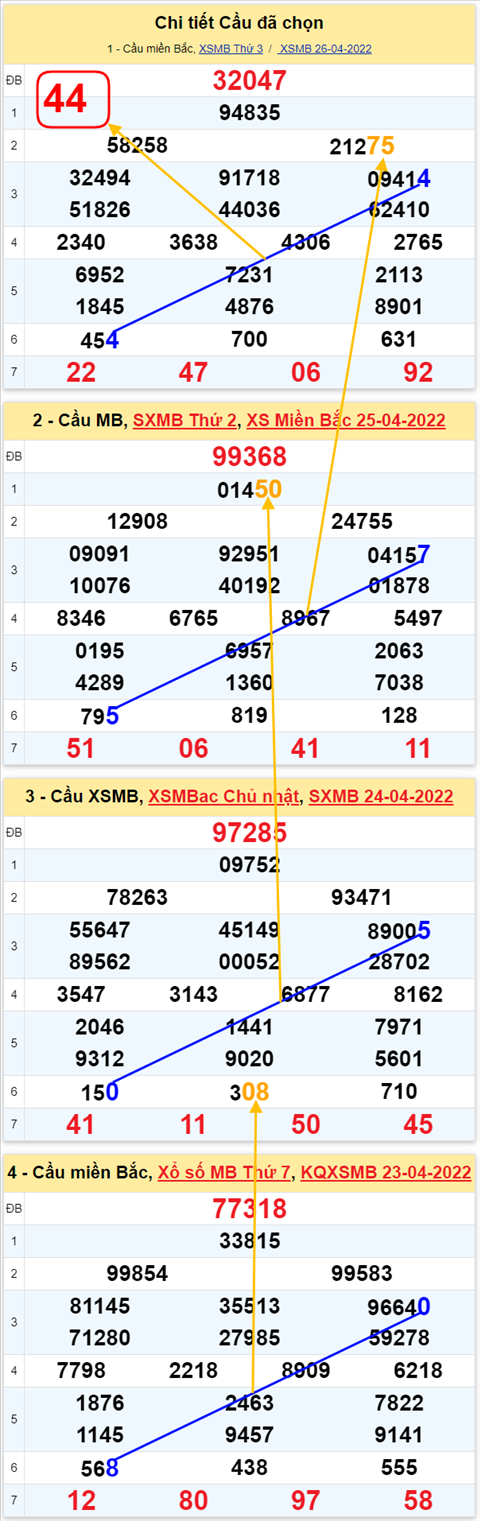 Lo kep XSMB 27042022 - Phan tich lo kep Mien Bac ngay 2704 Thu 4 hinh anh 3