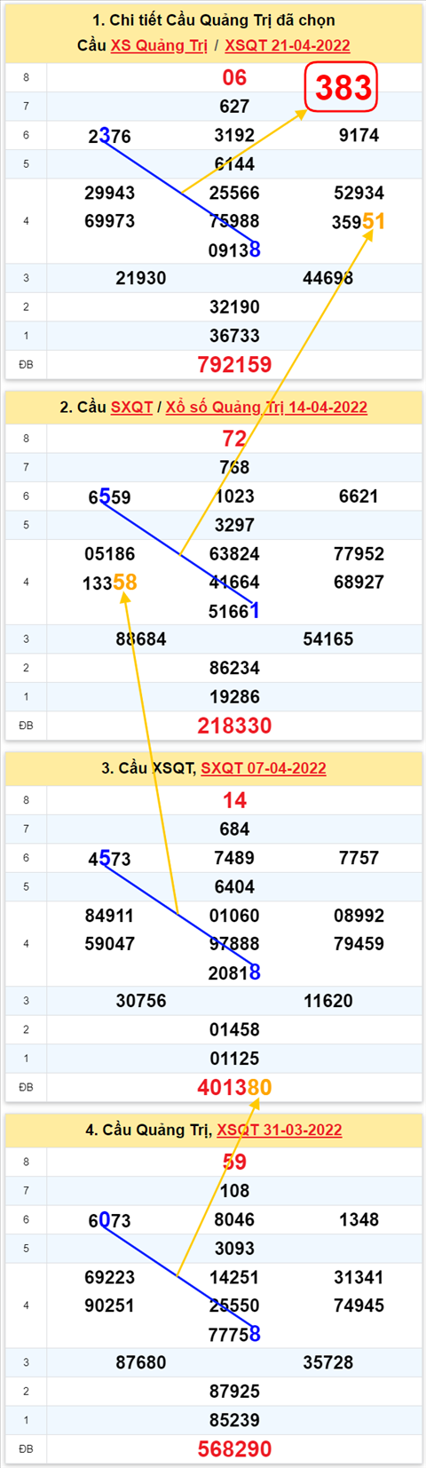 Thong ke XSMT 28042022 - Phan tich Xo so Mien Trung 28-04 Thu 5 hinh anh 3